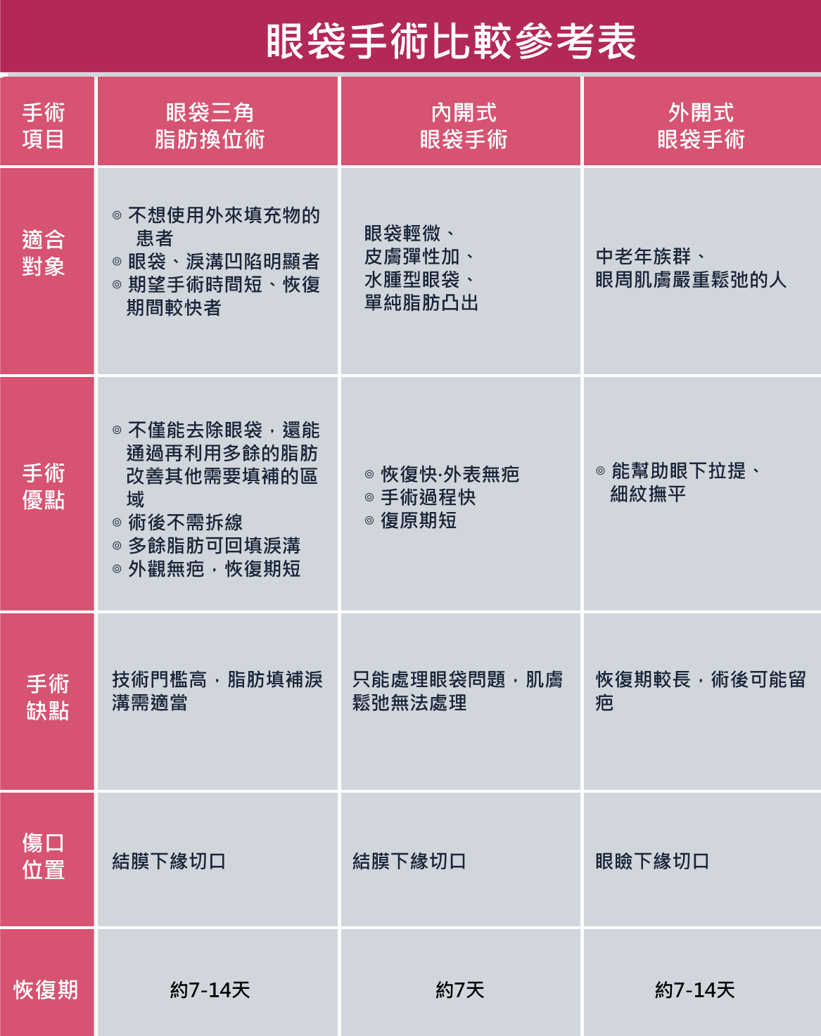 眼袋手術比較表