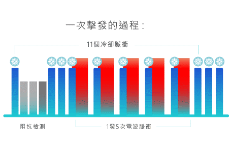 11 道冷卻 強大保護
