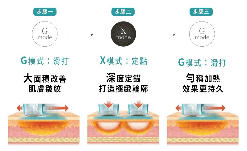 GXG 三步驟 雙模式<br>深淺合擊 緊緻有感